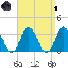 Steelmanville tide chart for Friday, April 1, 2022