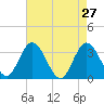 Steelmanville tide chart for Wednesday, April 27, 2022