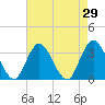 Steelmanville tide chart for Friday, April 29, 2022
