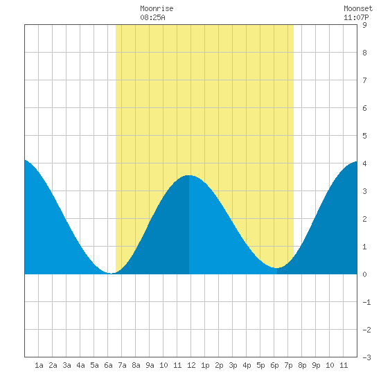Steelmanville tide chart for Monday, April 4, 2022