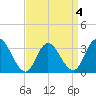 Steelmanville tide chart for Monday, April 4, 2022