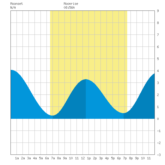 Steelmanville tide chart for Tuesday, April 5, 2022
