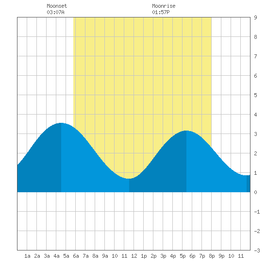 Steelmanville tide chart for Tuesday, May 10, 2022