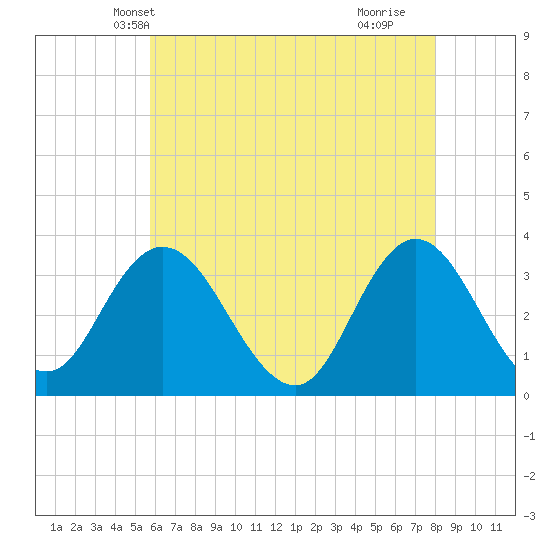 Steelmanville tide chart for Thursday, May 12, 2022