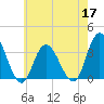 Steelmanville tide chart for Tuesday, May 17, 2022