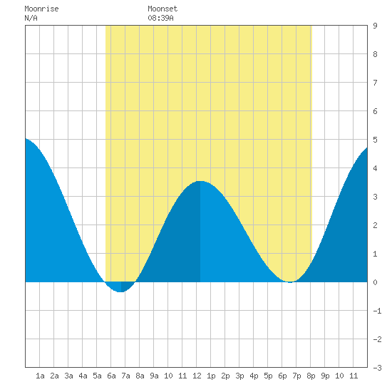 Steelmanville tide chart for Thursday, May 19, 2022