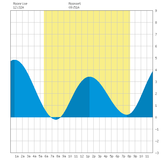 Steelmanville tide chart for Friday, May 20, 2022