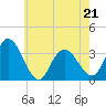 Steelmanville tide chart for Saturday, May 21, 2022