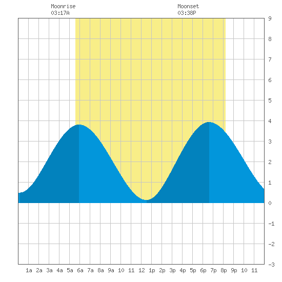 Steelmanville tide chart for Wednesday, May 25, 2022