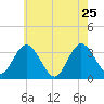 Steelmanville tide chart for Wednesday, May 25, 2022