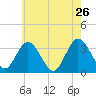 Steelmanville tide chart for Thursday, May 26, 2022