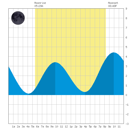 Steelmanville tide chart for Monday, May 30, 2022