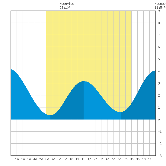 Steelmanville tide chart for Wednesday, May 4, 2022