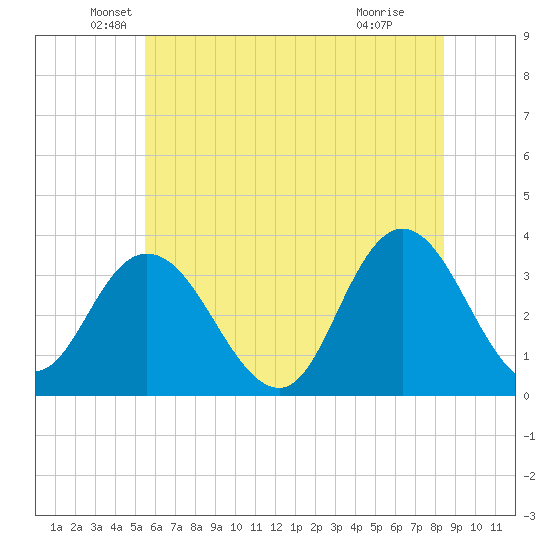 Steelmanville tide chart for Friday, June 10, 2022