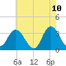 Steelmanville tide chart for Friday, June 10, 2022