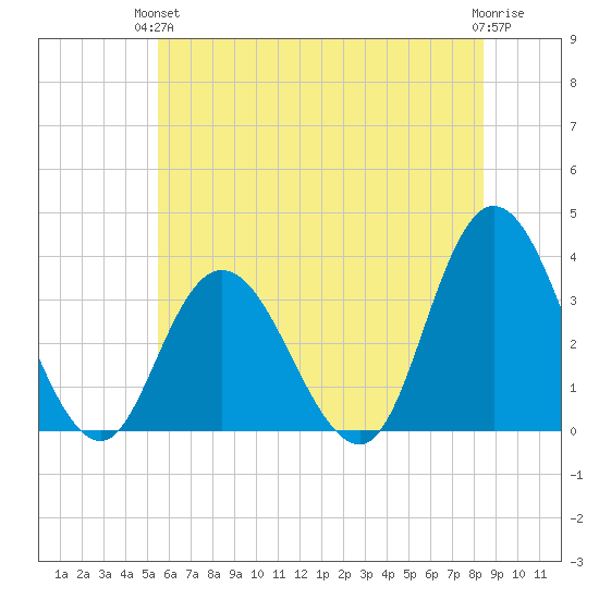 Steelmanville tide chart for Monday, June 13, 2022