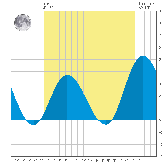 Steelmanville tide chart for Tuesday, June 14, 2022