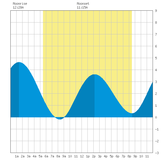 Steelmanville tide chart for Sunday, June 19, 2022