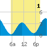 Steelmanville tide chart for Wednesday, June 1, 2022