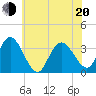 Steelmanville tide chart for Monday, June 20, 2022