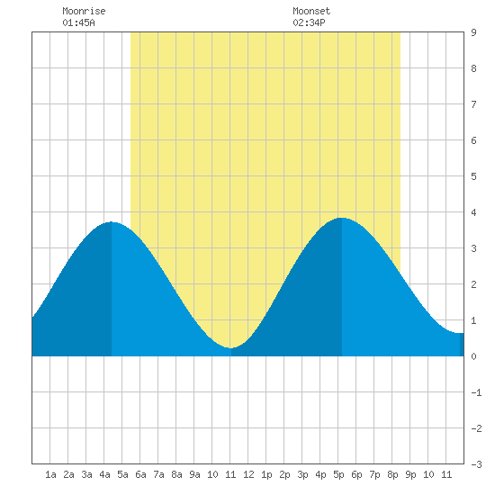 Steelmanville tide chart for Wednesday, June 22, 2022