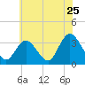 Steelmanville tide chart for Saturday, June 25, 2022
