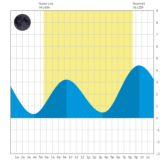 Steelmanville tide chart for Tuesday, June 28, 2022