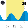 Steelmanville tide chart for Tuesday, June 28, 2022