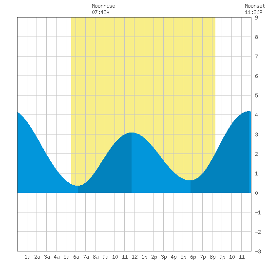 Steelmanville tide chart for Thursday, June 2, 2022