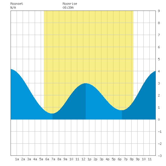 Steelmanville tide chart for Friday, June 3, 2022