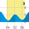 Steelmanville tide chart for Friday, June 3, 2022