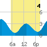 Steelmanville tide chart for Saturday, June 4, 2022