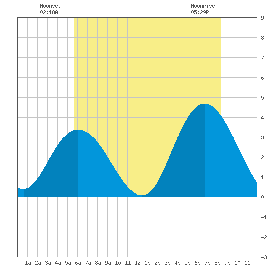 Steelmanville tide chart for Sunday, July 10, 2022