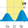 Steelmanville tide chart for Sunday, July 10, 2022