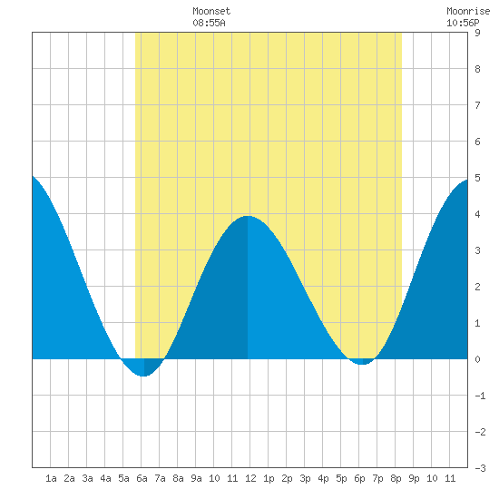 Steelmanville tide chart for Saturday, July 16, 2022