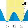 Steelmanville tide chart for Saturday, July 16, 2022