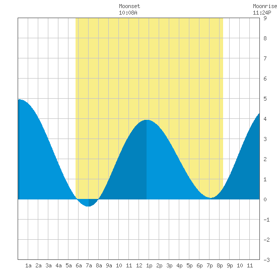 Steelmanville tide chart for Sunday, July 17, 2022
