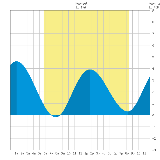 Steelmanville tide chart for Monday, July 18, 2022