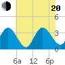 Steelmanville tide chart for Wednesday, July 20, 2022