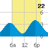 Steelmanville tide chart for Friday, July 22, 2022