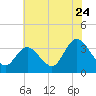 Steelmanville tide chart for Sunday, July 24, 2022