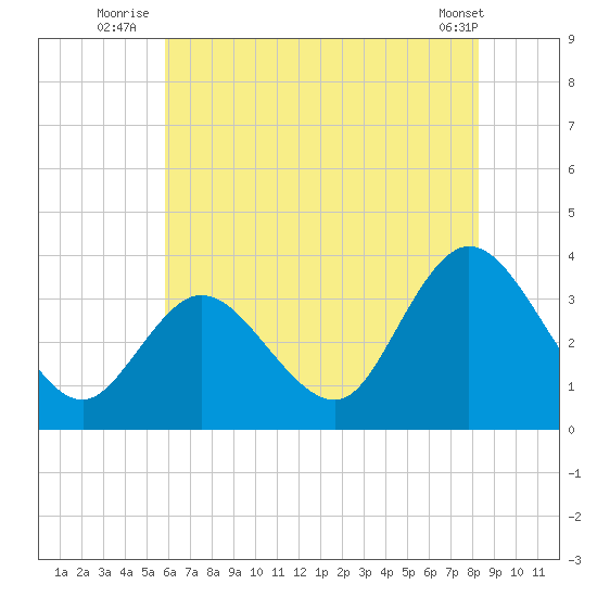 Steelmanville tide chart for Monday, July 25, 2022