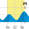 Steelmanville tide chart for Monday, July 25, 2022