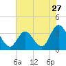 Steelmanville tide chart for Wednesday, July 27, 2022