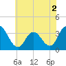Steelmanville tide chart for Saturday, July 2, 2022