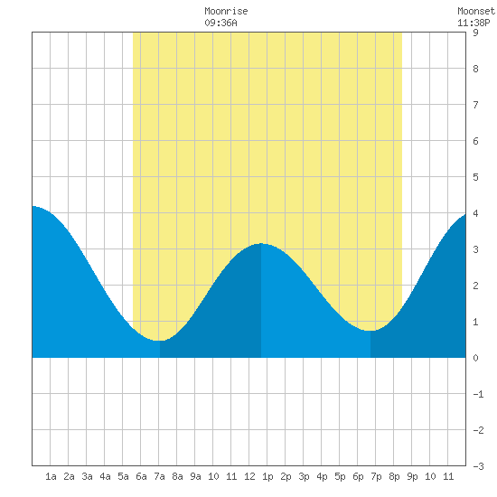 Steelmanville tide chart for Sunday, July 3, 2022