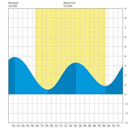 Steelmanville tide chart for Tuesday, July 5, 2022