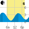 Steelmanville tide chart for Wednesday, July 6, 2022