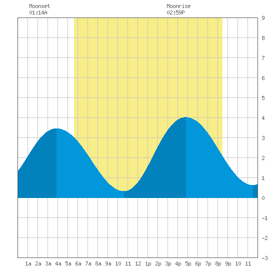 Steelmanville tide chart for Friday, July 8, 2022