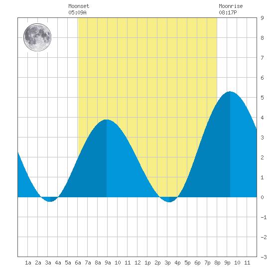 Steelmanville tide chart for Thursday, August 11, 2022